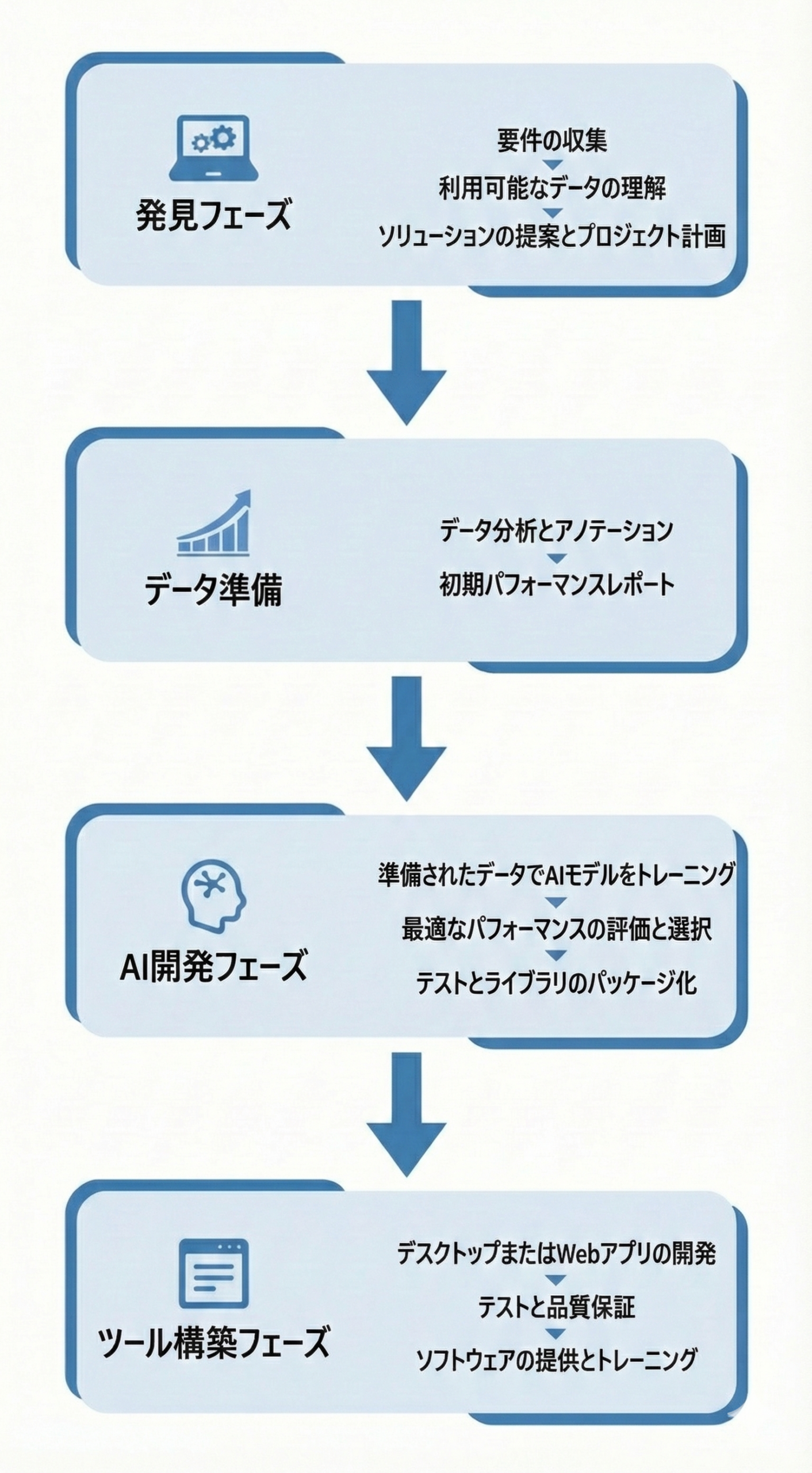 ダイラボ - サービスの流れ