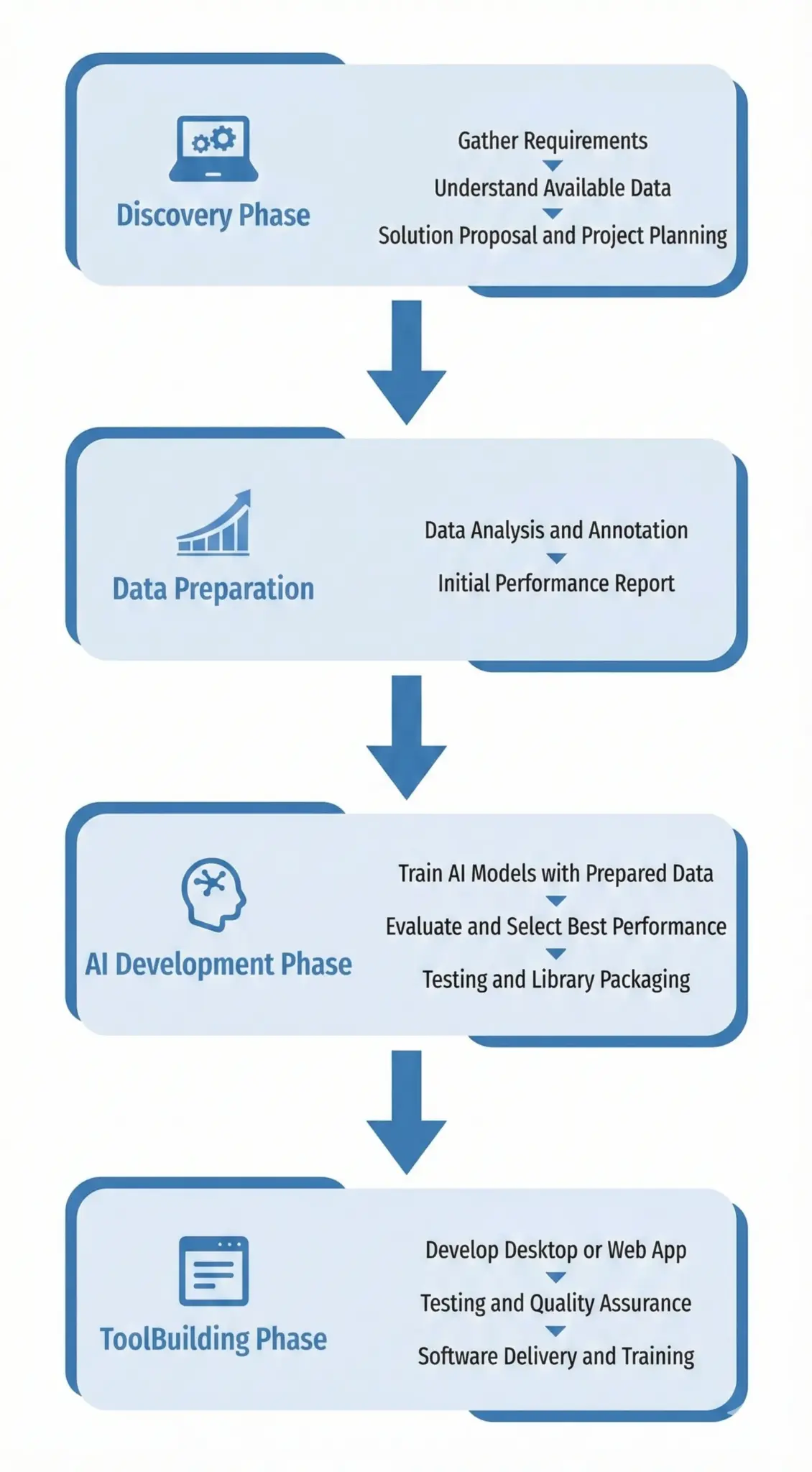 dai labs- service flow
